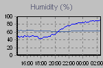 Humidity Graph Thumbnail