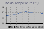 Inside Temperature Graph Thumbnail