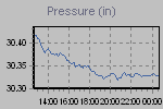 Pressure Graph Thumbnail