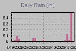 Daily Rain Graph Thumbnail