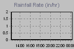 Rain Graph Thumbnail