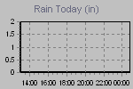 Today's Rainfall Graph Thumbnail