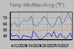 Temp Min/Max Graph Thumbnail