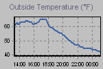 Temperature Graph Thumbnail