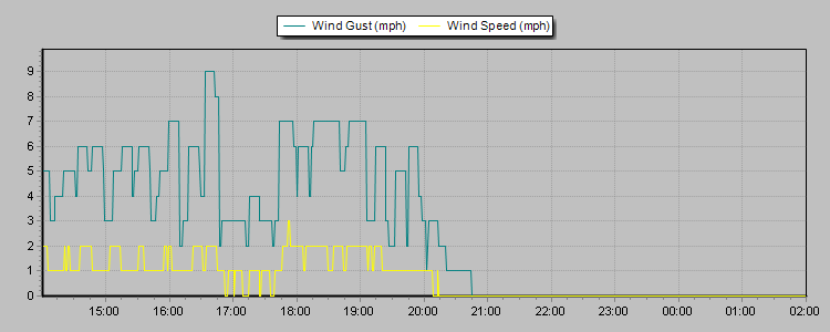 Weather Graphs