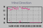 Wind Direction Thumbnail