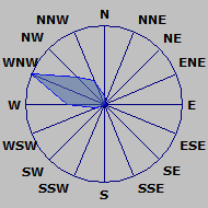 Wind Rose