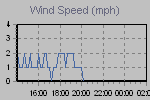 Wind Graph Thumbnail