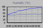 Humidity Graph Thumbnail