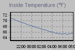 Inside Temperature Graph Thumbnail