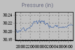 Pressure Graph Thumbnail