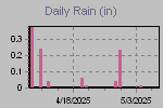 Daily Rain Graph Thumbnail