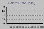 Rain Graph Thumbnail