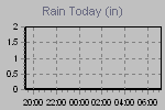 Today's Rainfall Graph Thumbnail