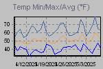 Temp Min/Max Graph Thumbnail