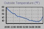 Temperature Graph Thumbnail