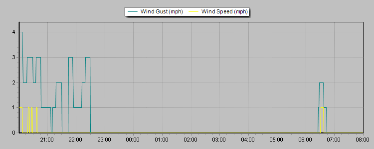 Weather Graphs