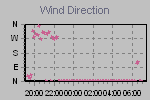 Wind Direction Thumbnail