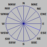 Wind Rose