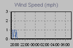 Wind Graph Thumbnail