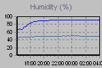 Humidity Graph Thumbnail