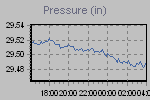 Pressure Graph Thumbnail