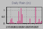 Daily Rain Graph Thumbnail