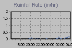 Rain Graph Thumbnail