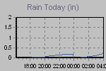 Today's Rainfall Graph Thumbnail