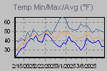 Temp Min/Max Graph Thumbnail