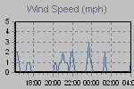 Wind Graph Thumbnail