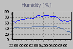 Humidity Graph Thumbnail