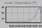 Inside Temperature Graph Thumbnail