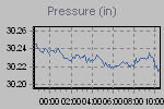 Pressure Graph Thumbnail