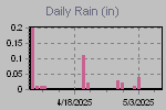 Daily Rain Graph Thumbnail