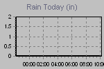 Today's Rainfall Graph Thumbnail