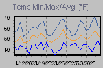 Temp Min/Max Graph Thumbnail