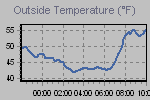 Temperature Graph Thumbnail