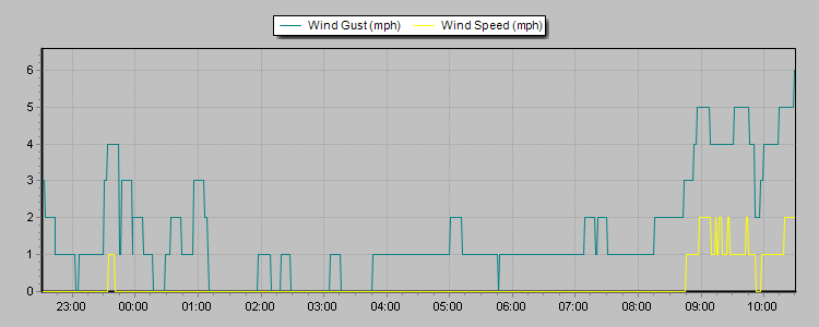 Weather Graphs