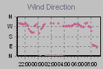 Wind Direction Thumbnail