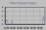 Wind Graph Thumbnail