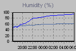 Humidity Graph Thumbnail