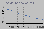 Inside Temperature Graph Thumbnail