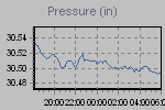 Pressure Graph Thumbnail