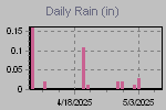 Daily Rain Graph Thumbnail