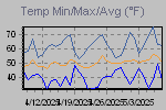 Temp Min/Max Graph Thumbnail