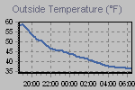 Temperature Graph Thumbnail