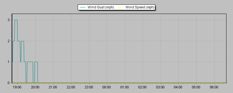 Weather Graphs