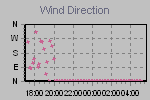 Wind Direction Thumbnail