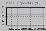 Inside Temperature Graph Thumbnail